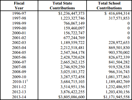 History of state and school CalPERS payments