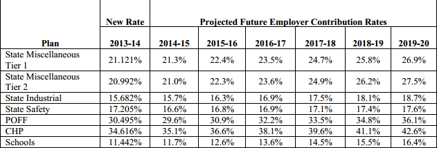 New CalPERS projection of state and school rates over next six years (Rates are percentage of pay)