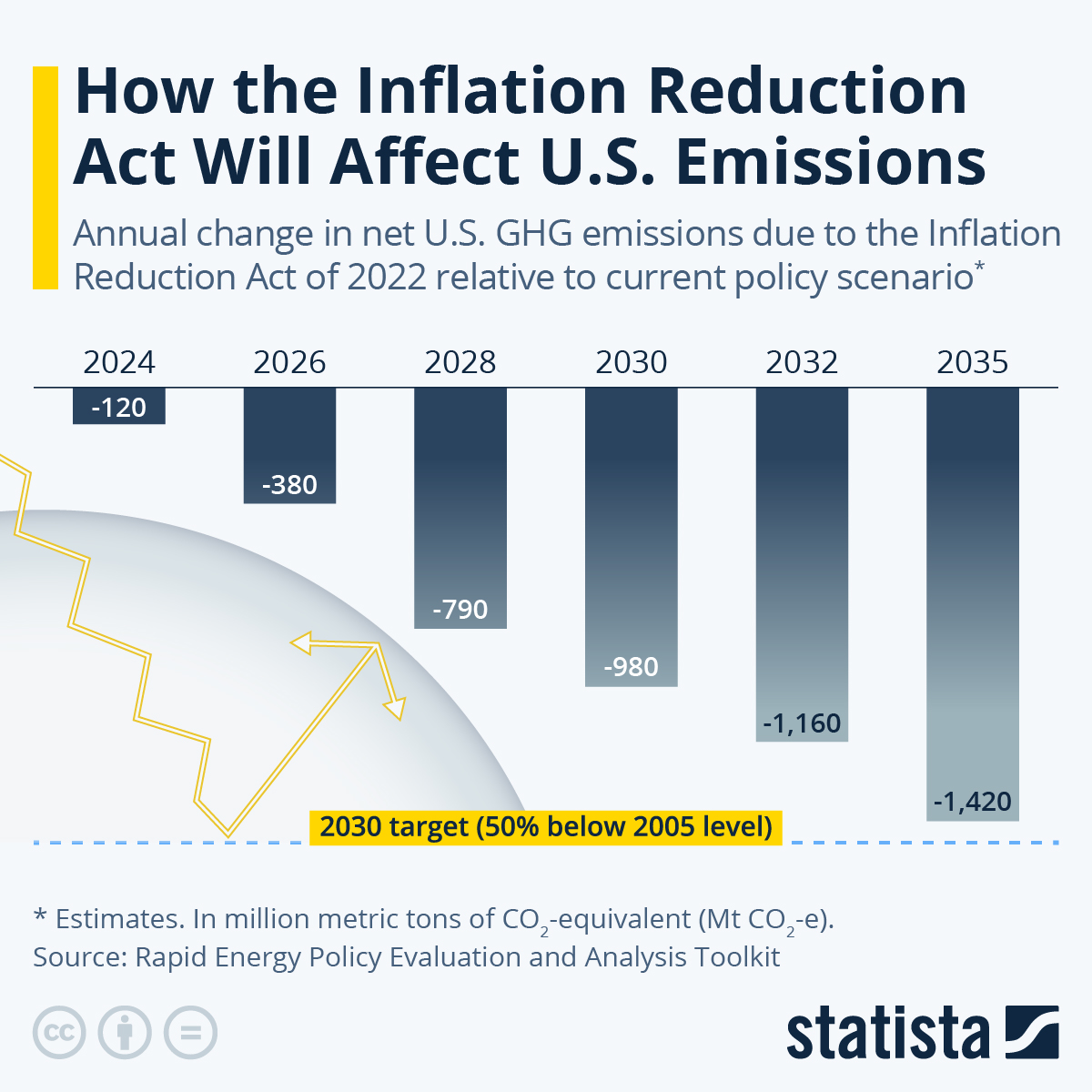 Chart Title: How the Inflation Reduction Act Will Affect U.S. EmissionsAnnual change in new U.S. GHG emissions due to the Inflation Reduction Act of 2022 relative to current policy scenario. *Estimates. In million metric tons of CO2-equivalent Source: Rapid Energy Policy Evaluation and Analysis Toolkit